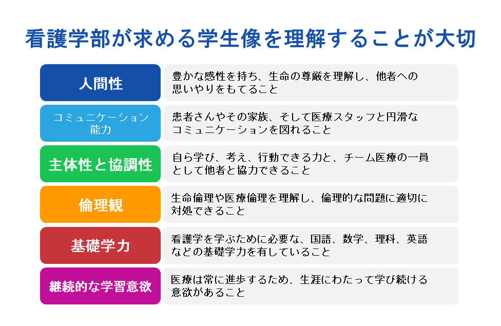 看護学部が求める学生像を理解することが大切