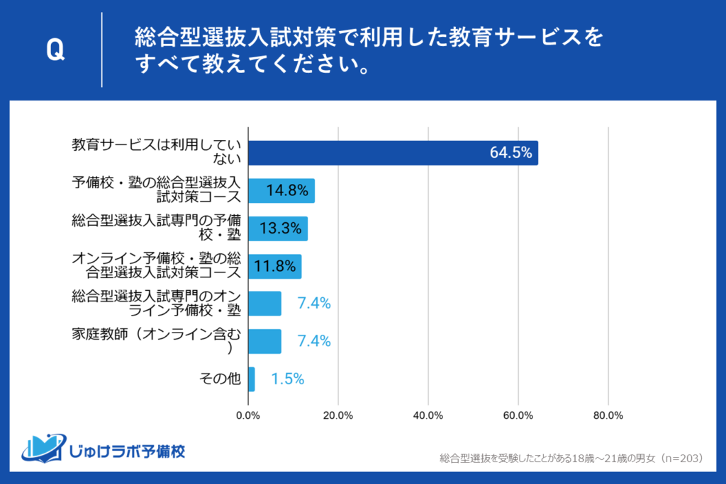 塾への通学なしが6割を超えている