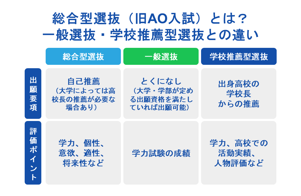 総合型選抜(旧AO入試)とは?一般選抜・学校推薦型選抜との違い