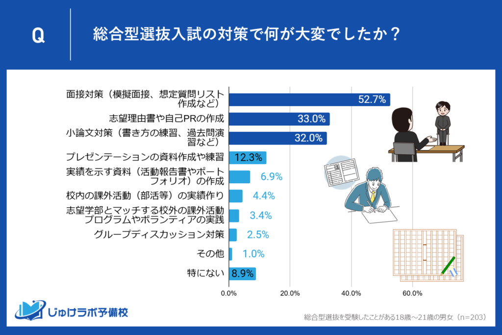 総合型選抜対策の中で最も大変だった対策