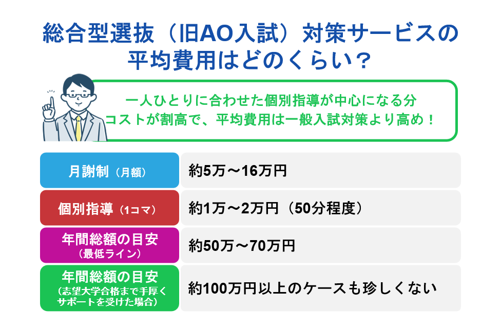 総合型選抜(旧AO入試)対策サービスの平均費用はどのくらい?