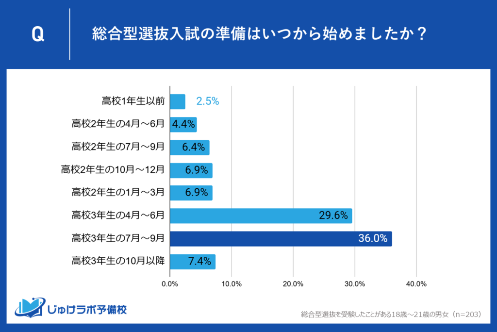 3年生の夏からの対策でも合格できる