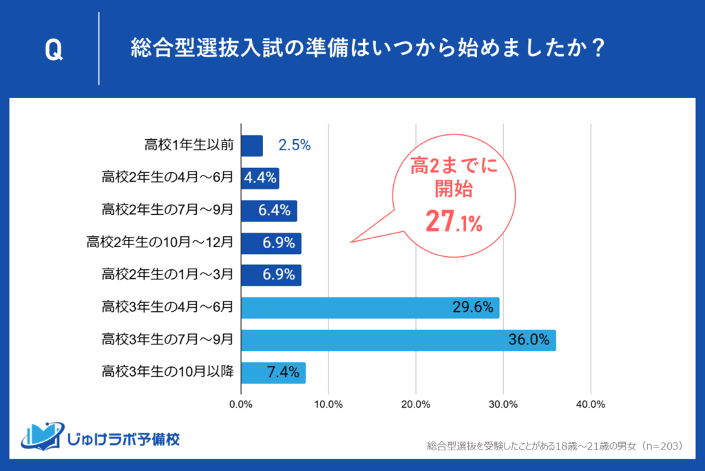 総合型選抜を受験した学生のうち、全体の27.1%が高校2年生までに対策を始めている