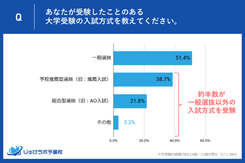 学校推薦型選抜・総合型選抜で入学する学生の割合が増えている
