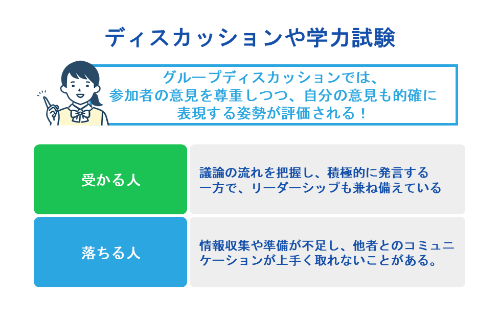 ディスカッションや学力試験