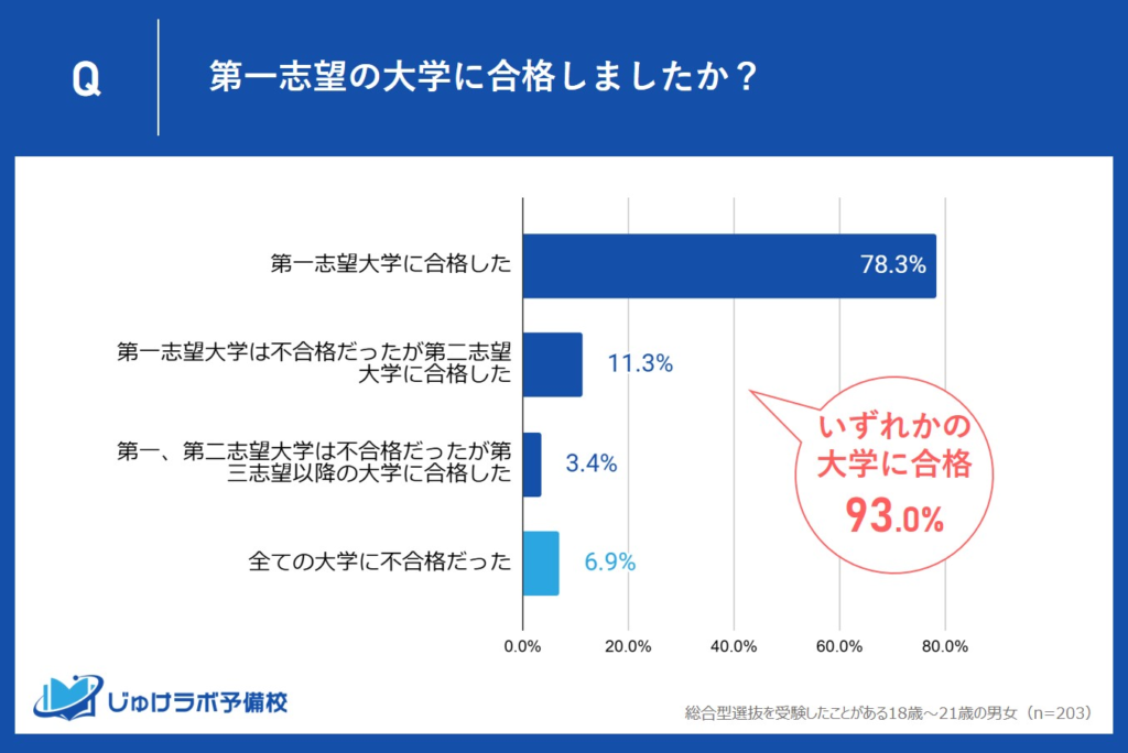 総合型選抜の第一志望合格率はどのくらい?