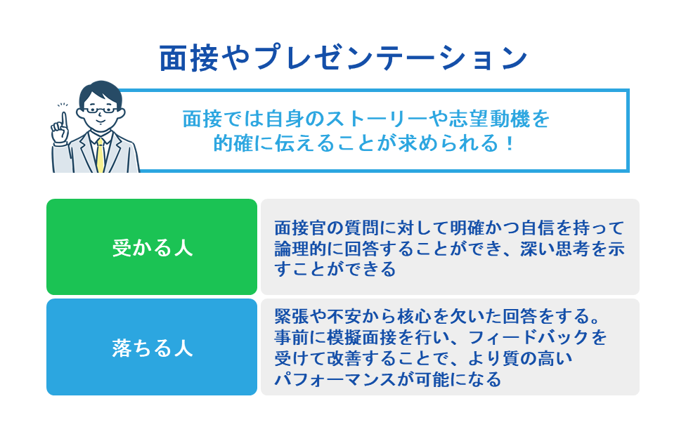 面接やプレゼンテーション