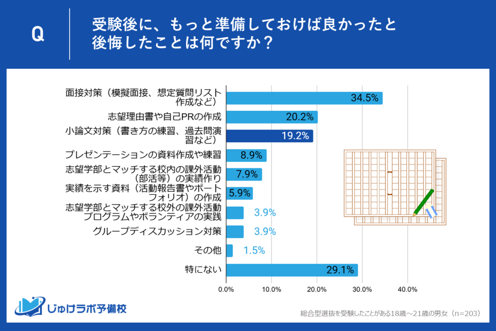 ②面接や小論文の準備が不足している人