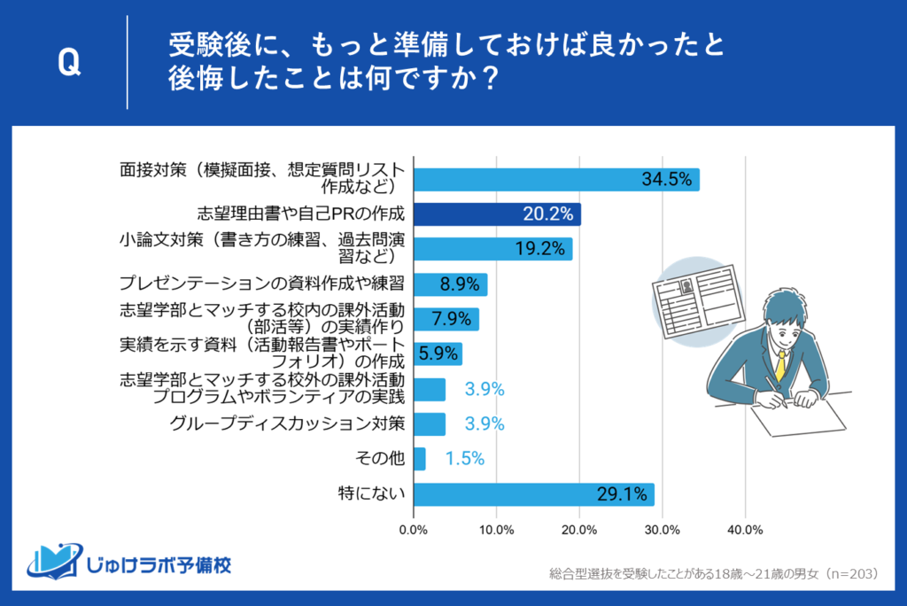 ①自己分析や大学研究が不十分な人