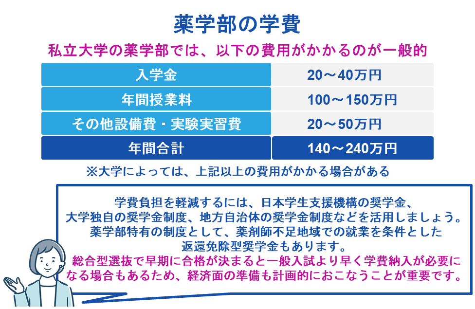 薬学部の学費