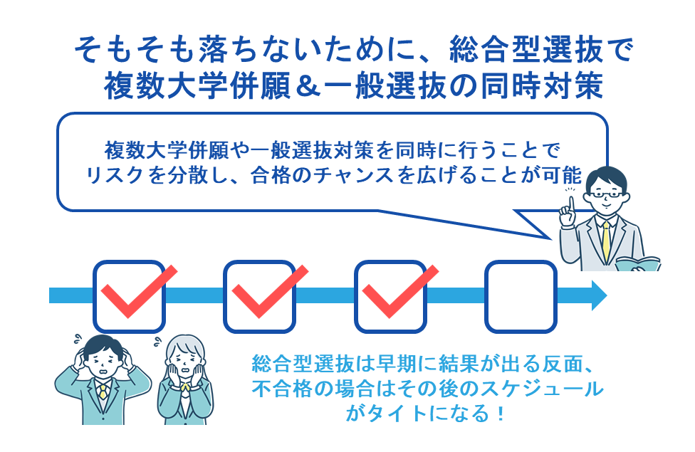 そもそも落ちないために、総合型選抜で複数大学併願&一般選抜の同時対策