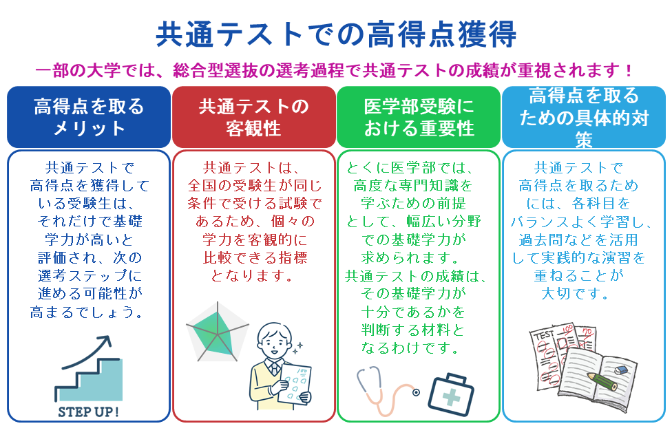 共通テストでの高得点獲得