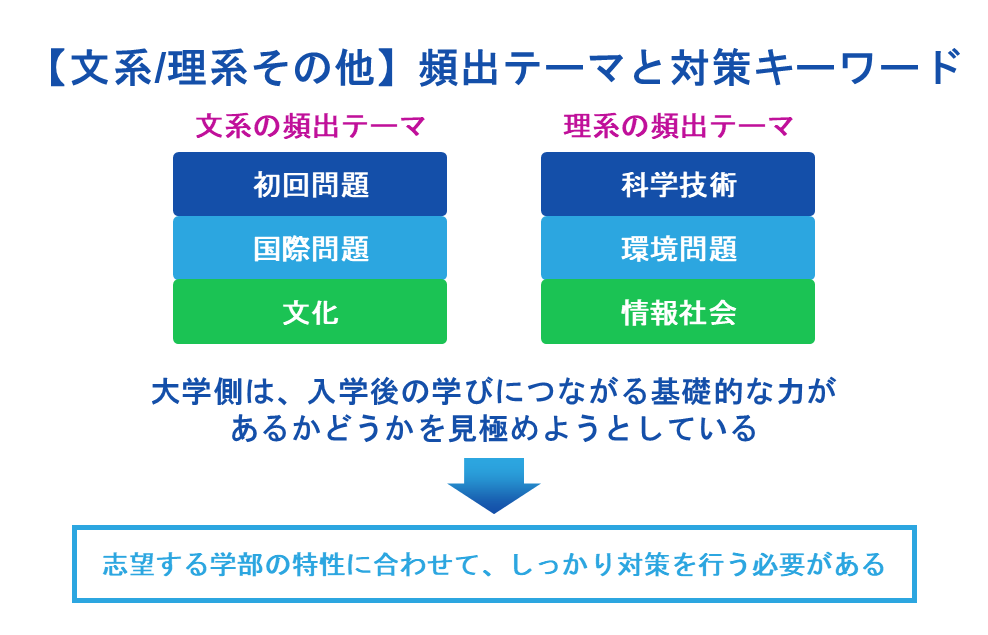 【文系/理系その他】頻出テーマと対策キーワード