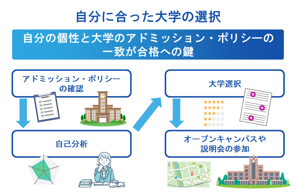 自分に合った大学の選択