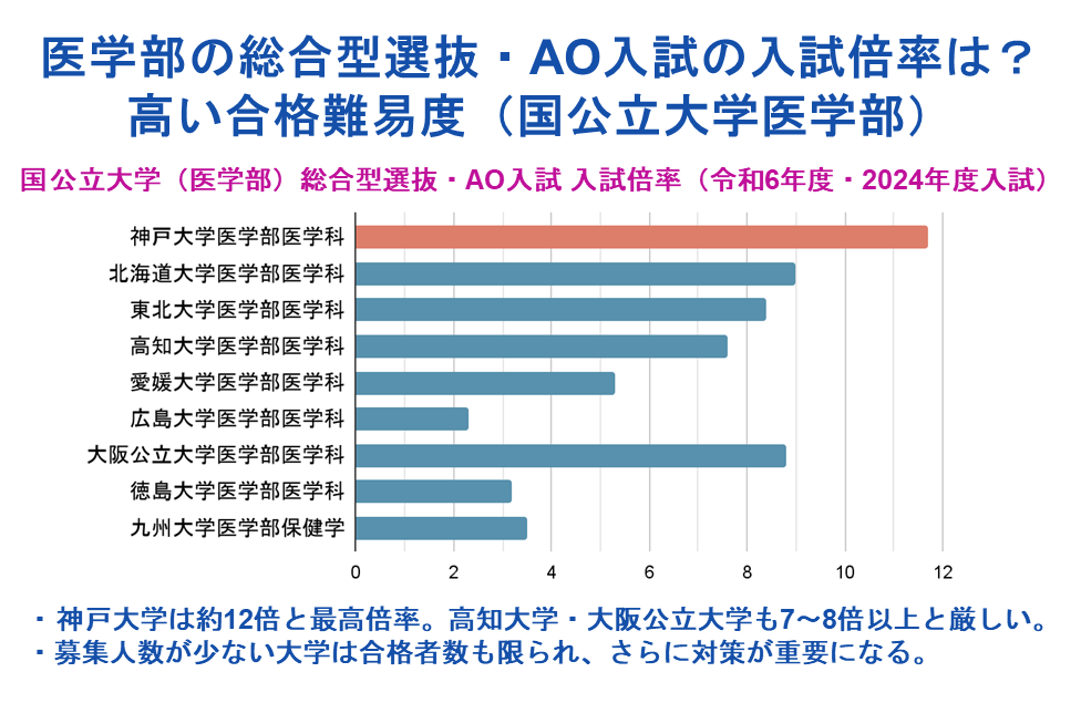 国公立大学(医学部)総合型選抜・AO入試 入試倍率(令和6年度・2024年度入試)