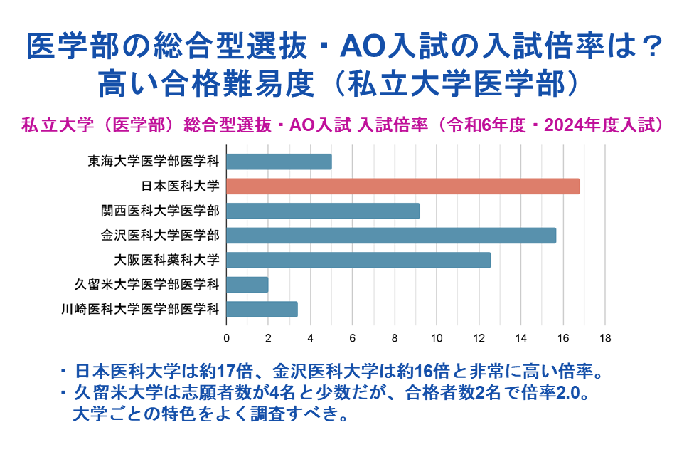 私立大学(医学部)総合型選抜・AO入試 入試倍率(令和6年度・2024年度入試)