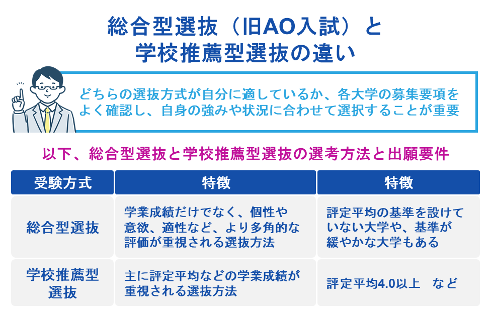総合型選抜(旧AO入試)と学校推薦型選抜の違い