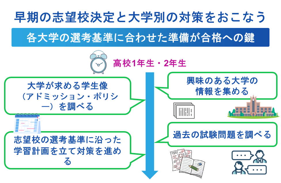 早期の志望校決定と大学別の対策をおこなう