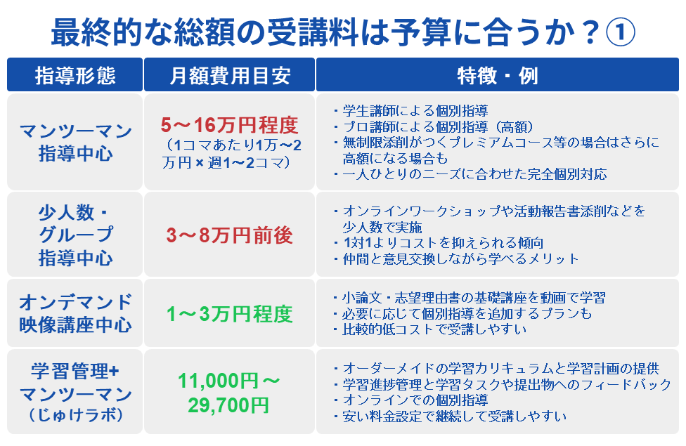 総合型選抜のオンライン塾・予備校の費用目安