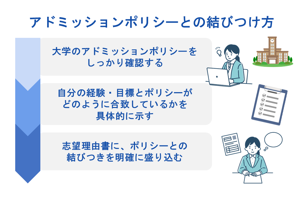 大学のアドミッションポリシーとの結びつけ方