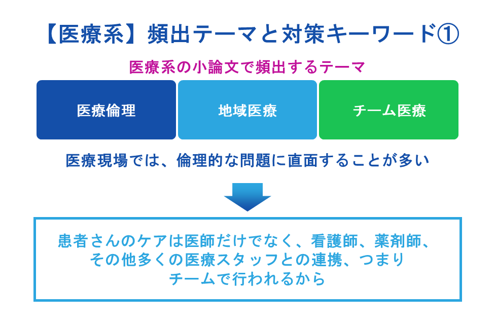 【医療系】頻出テーマと対策キーワード
