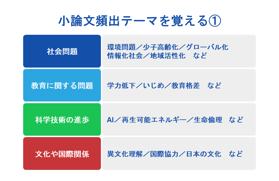 小論文頻出テーマを覚える