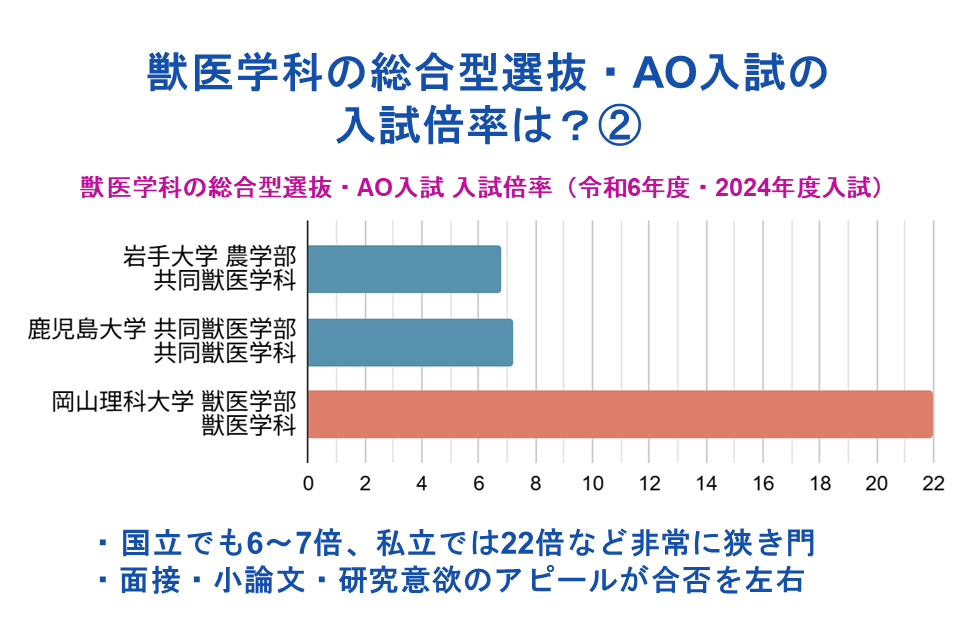 獣医学科の総合型選抜・AO入試の入試倍率は?