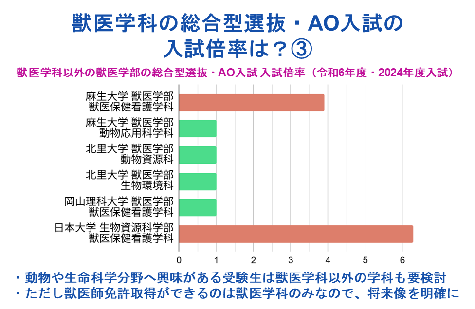 獣医学科の総合型選抜・AO入試の入試倍率は?