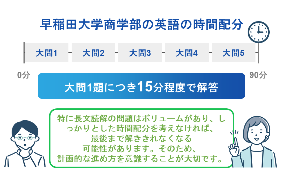 早稲田大学商学部の英語の時間配分