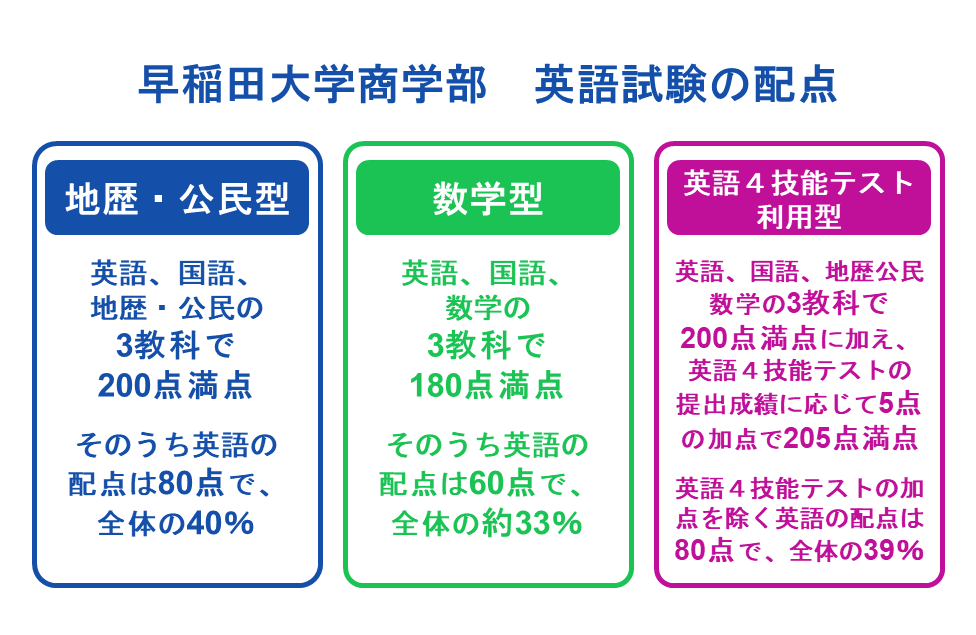 早稲田大学商学部　英語試験の配点