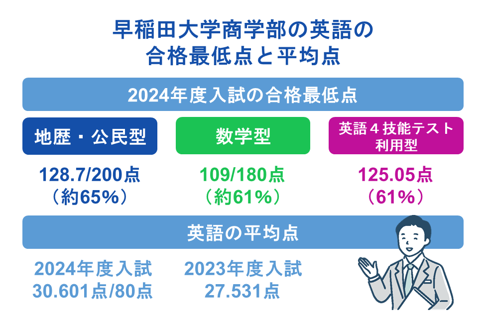 早稲田大学商学部の英語の合格最低点と平均点