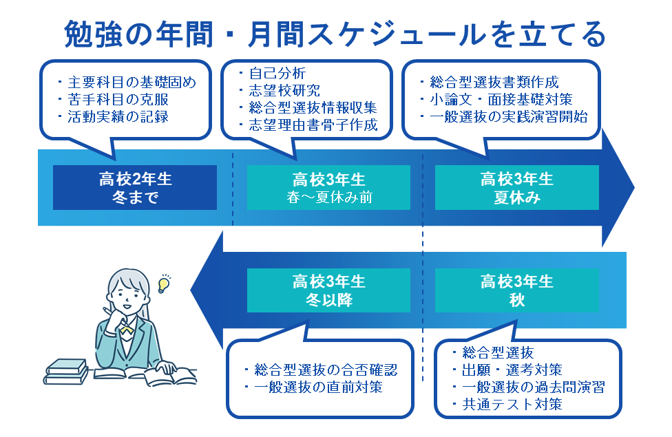勉強の年間・月間スケジュールを立てる