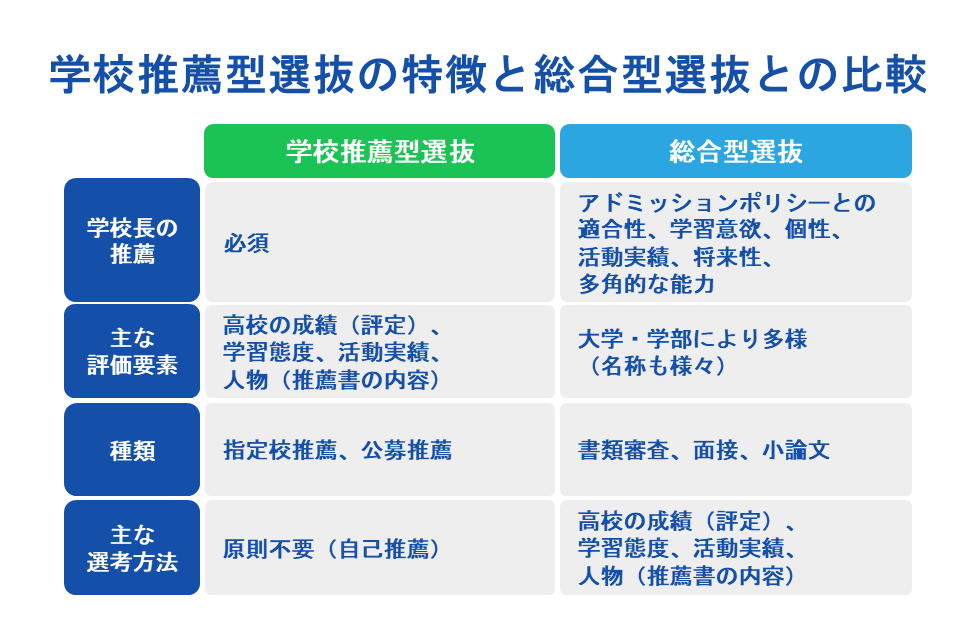 学校推薦型選抜の特徴と総合型選抜との比較