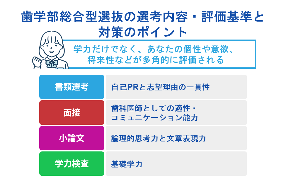 歯学部総合型選抜の選考内容・評価基準と対策のポイント