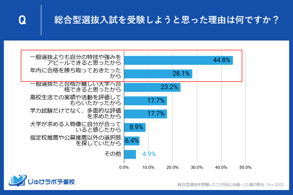 総合型選抜入試が選ばれる理由
