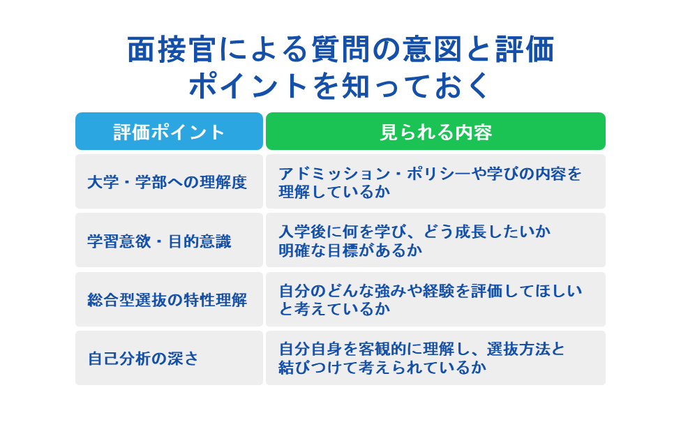 面接官による質問の意図と評価ポイントを知っておく