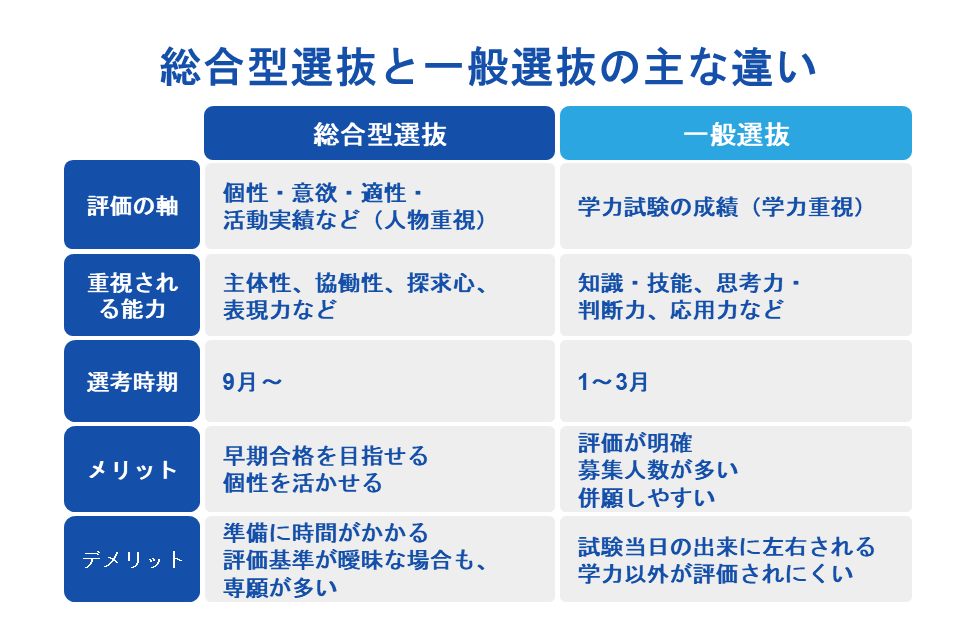 総合型選抜と一般選抜の主な違い
