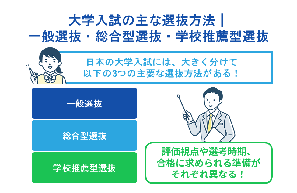 大学入試の主な選抜方法|一般選抜・総合型選抜・学校推薦型選抜