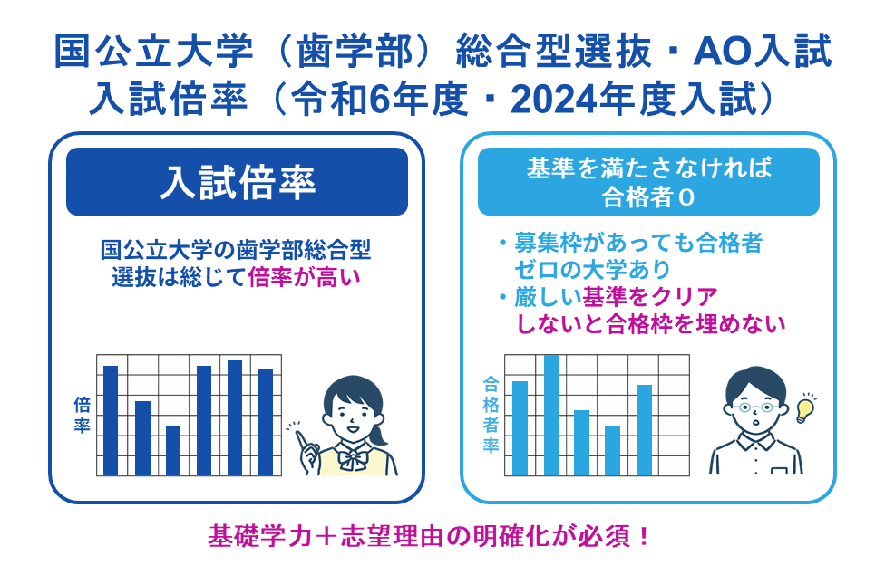 国公立大学(歯学部)総合型選抜・AO入試 入試倍率(令和6年度・2024年度入試)