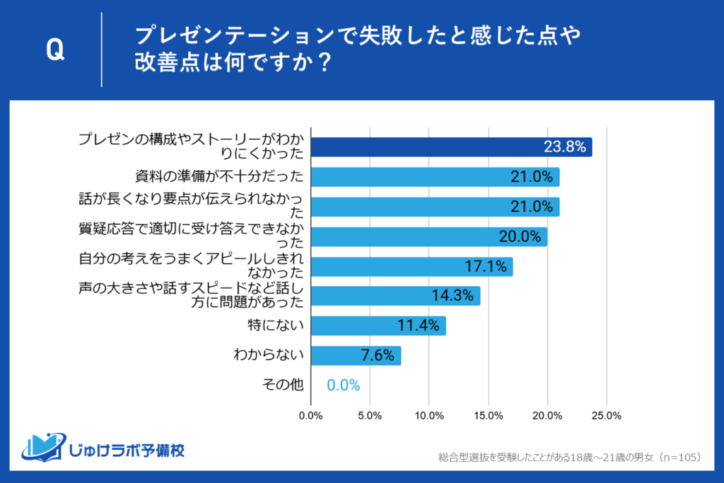 プレゼンテーションについてのアンケート