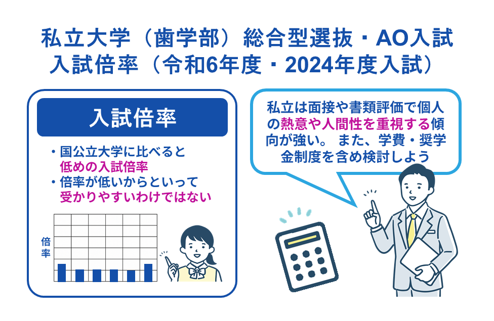 私立大学(歯学部)総合型選抜・AO入試 入試倍率(令和6年度・2024年度入試)