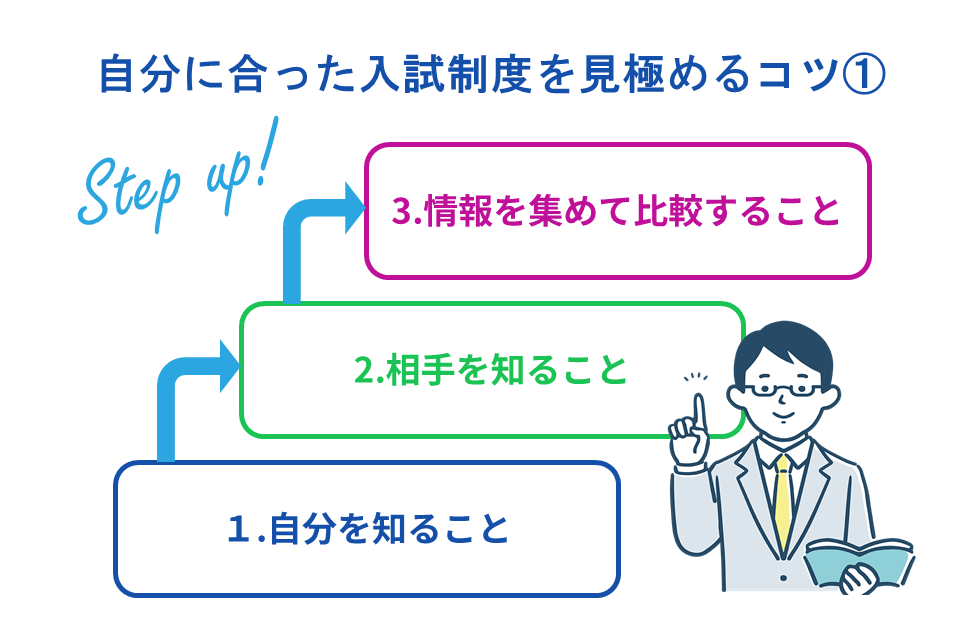 自分に合った入試制度を見極めるコツ
