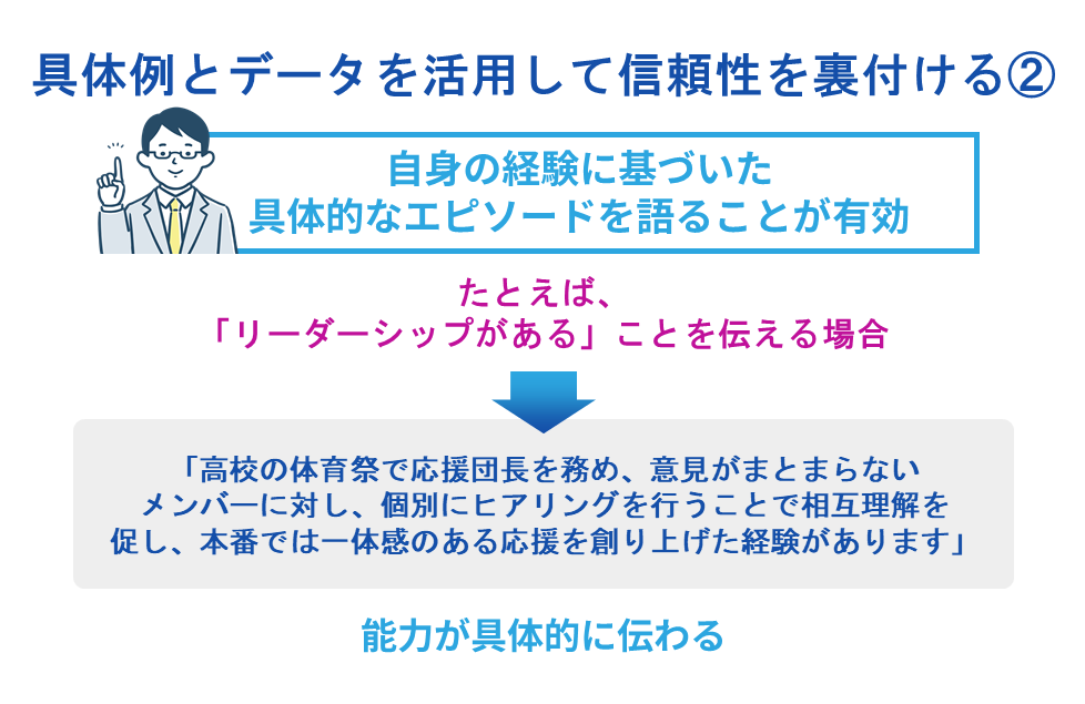 具体例とデータを活用して信頼性を裏付ける