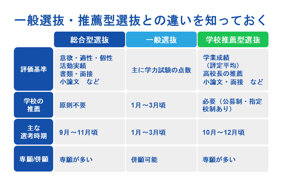一般選抜・推薦型選抜との違いを知っておく
