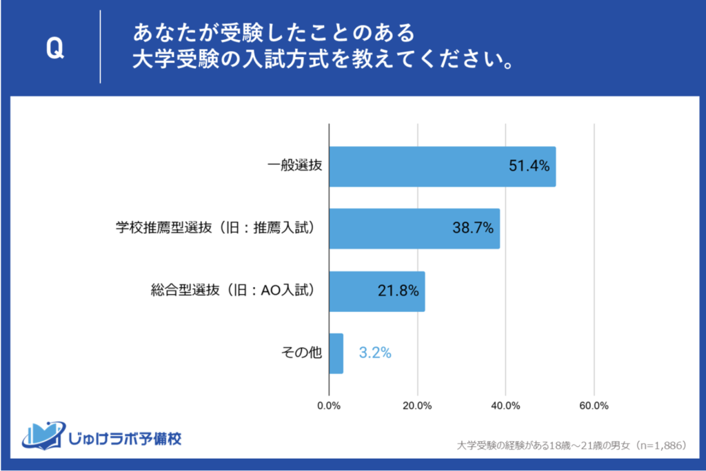 あなたが受験した事のある大学受験の入試方法を教えてください。