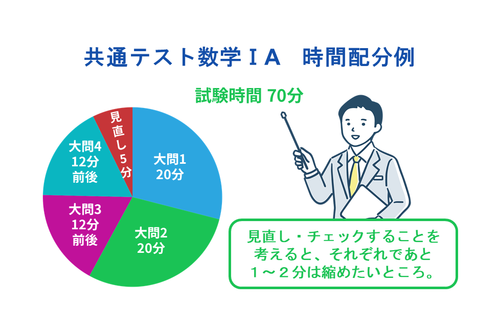 数学ⅠA　時間配分例