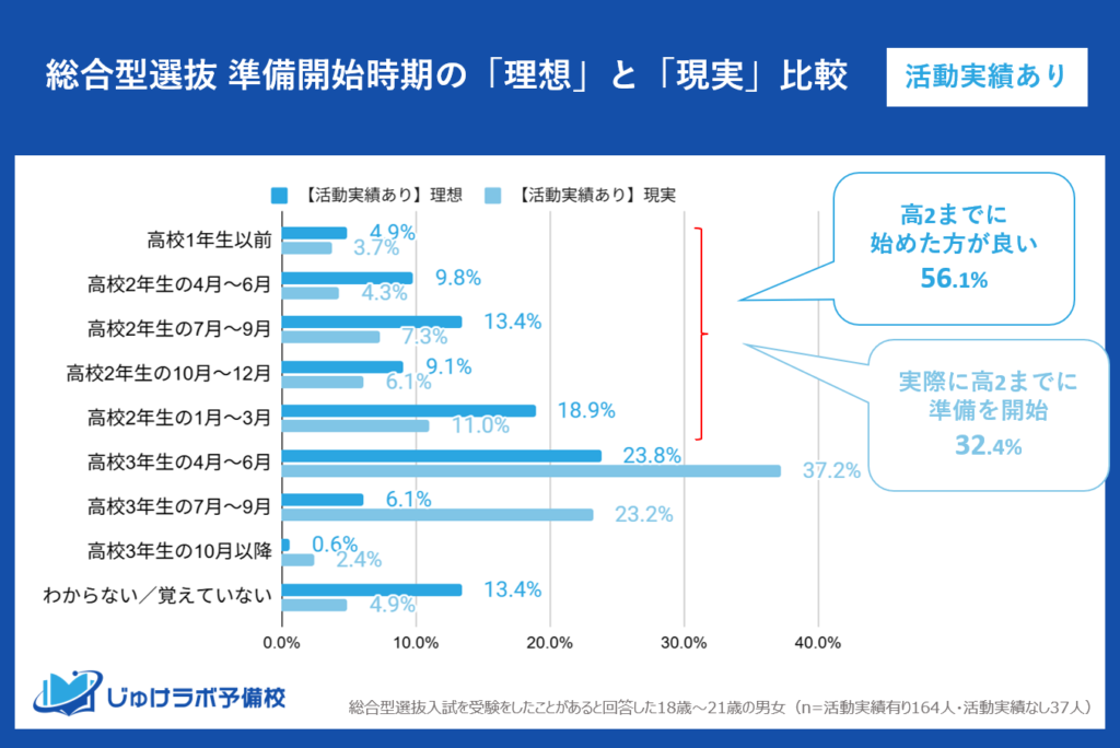 総合型選抜 準備開始時期の「理想」と「現実」比較