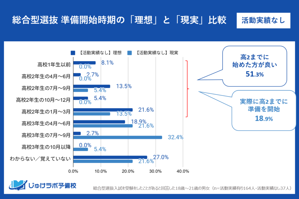 総合型選抜 準備開始時期の「理想」と「現実」比較