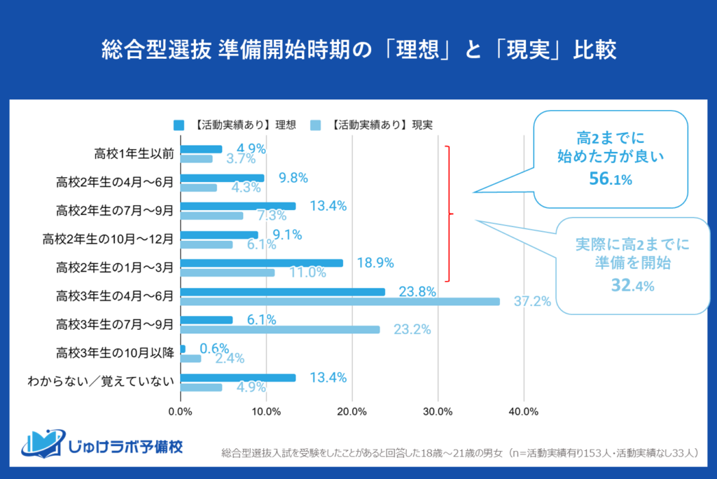 総合型選抜入試の受験生が考える「理想の準備開始時期」と「実際の開始時期」