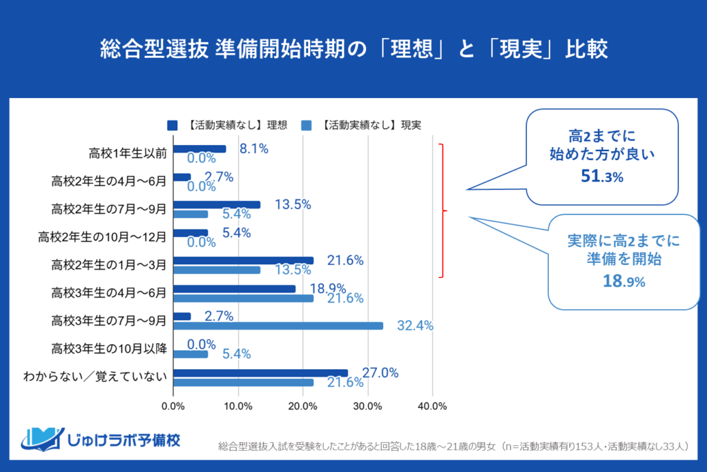 総合型選抜入試の受験生が考える「理想の準備開始時期」と「実際の開始時期」
